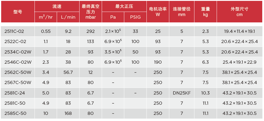 型号 流速最终真空 压力 mbar 最大正压 电机功率 W 连接管径 mm 重量 kg 外型尺寸 cm m3 / hr L / min Pa PSIG 2511C-02 0.55 9.2 292 2.1 × 105 33 25 5 2.3 19.4 × 11.4 × 19.1 2522C-02 1.1 18 133 6.9 × 105 100 93 7 5.3 20.6 × 22.4 × 25.4 2534C-02W 1.7 28 93 3.5 × 105 50 93 7 5.3 20.6 × 22.4 × 25.4 2546C-02W 2.3 38 80 6.9 × 105 100 190 7 6.3 25.4 × 19.1 × 22.9 2562C-50W 3.4 56.7 12 – – 250 7 7.5 38.1 × 25.4 × 25.4 2567C-50W 4.9 83 80 – 250 7 7.5 38.1 × 25.4 × 25.4 2581C-24 5.0 83 6.7 – – 250 DN25KF 10.3 43.2 × 19.1 × 30.5 2581C-50 4.9 83 6.7 – 250 7 11.1 43.2 × 19.1 × 30.5 2585C-50 10 168 80 – 250 7 11.1 43.2 × 19.1 × 30.5