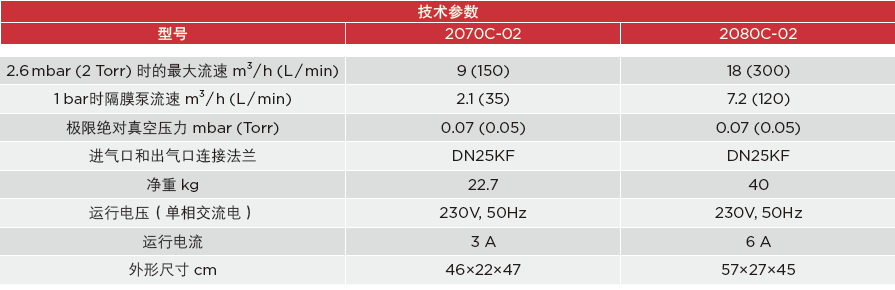 技术参数 型号2070C-02 2080C-02 2.6 mbar (2 Torr) 时的最大流速 m3 / h (L / min) 9 (150) 18 (300) 1 bar时隔膜泵流速 m3 / h (L / min) 2.1 (35) 7.2 (120) 极限绝对真空压力 mbar (Torr) 0.07 (0.05) 0.07 (0.05) 进气口和出气口连接法兰DN25KF DN25KF 净重 kg 22.7 40 运行电压（单相交流电） 230V, 50Hz 230V, 50Hz 运行电流3 A 6 A 外形尺寸 cm 46×22×47 57×27×45