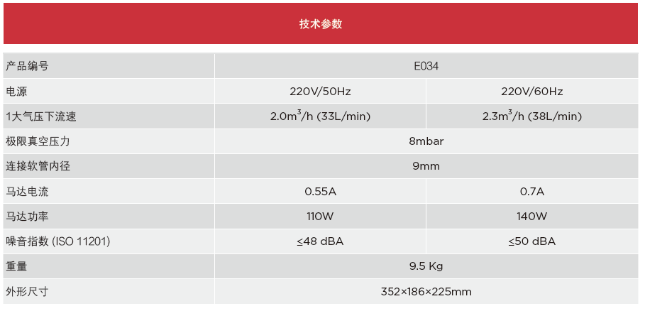 技术参数 产品编号E034 电源220V/50Hz 220V/60Hz 1大气压下流速2.0m3/h (33L/min) 2.3m3/h (38L/min) 极限真空压力8mbar 连接软管内径9mm 马达电流0.55A 0.7A 马达功率110W 140W 噪音指数 (ISO 11201) ≤48 dBA ≤50 dBA 重量9.5 Kg 外形尺寸352×186×225mm