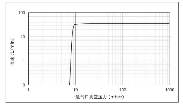 进气口真空压力（mbar）