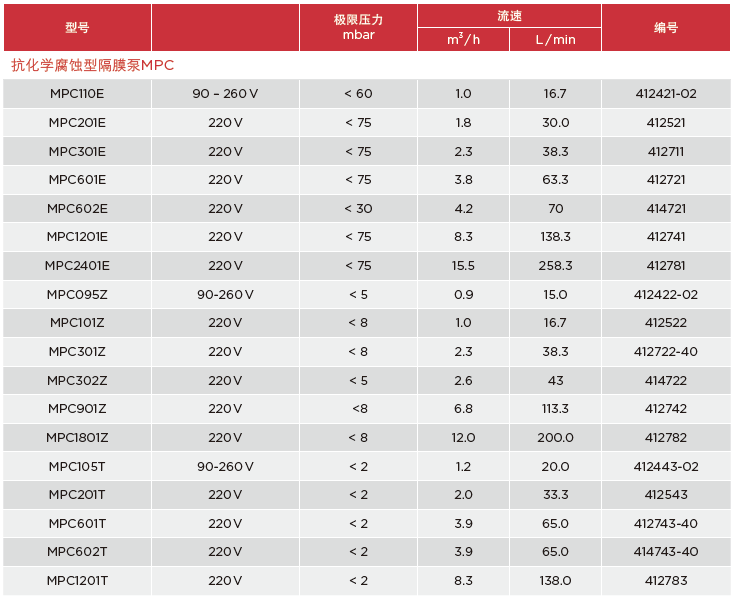 抗化学腐蚀型隔膜泵MPC，MPC110E 90 – 260 V < 60 1.0 16.7 412421-02 MPC201E 220 V < 75 1.8 30.0 412521 MPC301E 220 V < 75 2.3 38.3 412711 MPC601E 220 V < 75 3.8 63.3 412721 MPC602E 220 V < 30 4.2 70 414721 MPC1201E 220 V < 75 8.3 138.3 412741 MPC2401E 220 V < 75 15.5 258.3 412781 MPC095Z 90-260 V < 5 0.9 15.0 412422-02 MPC101Z 220 V < 8 1.0 16.7 412522 MPC301Z 220 V < 8 2.3 38.3 412722-40 MPC302Z 220 V < 5 2.6 43 414722 MPC901Z 220 V <8 6.8 113.3 412742 MPC1801Z 220 V < 8 12.0 200.0 412782 MPC105T 90-260 V < 2 1.2 20.0 412443-02 MPC201T 220 V < 2 2.0 33.3 412543 MPC601T 220 V < 2 3.9 65.0 412743-40 MPC602T 220 V < 2 3.9 65.0 414743-40 MPC1201T 220 V < 2 8.3 138.0 412783