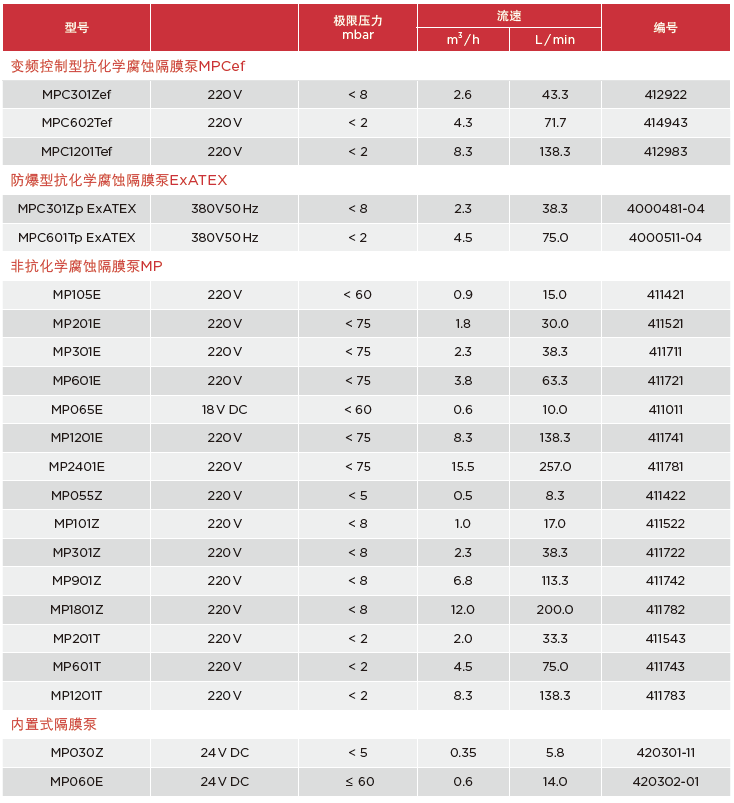 型号 极限压力 mbar 流速 编号 m3 / h L / min 变频控制型抗化学腐蚀隔膜泵MPCef MPC301Zef 220 V < 8 2.6 43.3 412922 MPC602Tef 220 V < 2 4.3 71.7 414943 MPC1201Tef 220 V < 2 8.3 138.3 412983 防爆型抗化学腐蚀隔膜泵ExATEX MPC301Zp ExATEX 380V50 Hz < 8 2.3 38.3 4000481-04 MPC601Tp ExATEX 380V50 Hz < 2 4.5 75.0 4000511-04 非抗化学腐蚀隔膜泵MP MP105E 220 V < 60 0.9 15.0 411421 MP201E 220 V < 75 1.8 30.0 411521 MP301E 220 V < 75 2.3 38.3 411711 MP601E 220 V < 75 3.8 63.3 411721 MP065E 18 V DC < 60 0.6 10.0 411011 MP1201E 220 V < 75 8.3 138.3 411741 MP2401E 220 V < 75 15.5 257.0 411781 MP055Z 220 V < 5 0.5 8.3 411422 MP101Z 220 V < 8 1.0 17.0 411522 MP301Z 220 V < 8 2.3 38.3 411722 MP901Z 220 V < 8 6.8 113.3 411742 MP1801Z 220 V < 8 12.0 200.0 411782 MP201T 220 V < 2 2.0 33.3 411543 MP601T 220 V < 2 4.5 75.0 411743 MP1201T 220 V < 2 8.3 138.3 411783 内置式隔膜泵 MP030Z 24 V DC < 5 0.35 5.8 420301-11 MP060E 24 V DC ≤ 60 0.6 14.0 420302-01