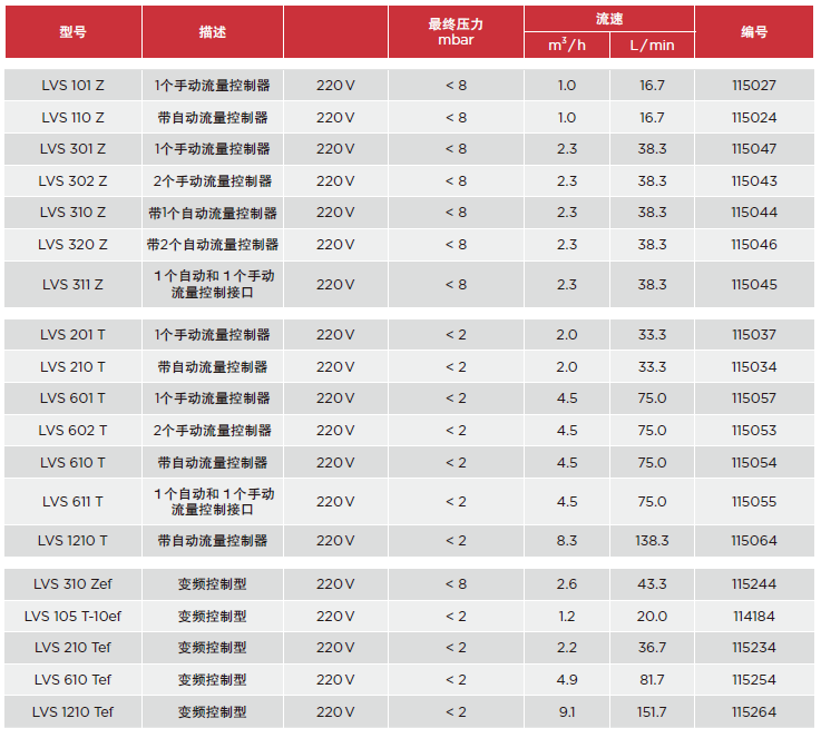 LVS实验室真空系统系列产品介绍各型号参数,型号描述 最终压力 mbar 流速 编号 m3 / h L / min LVS 101 Z 1个手动流量控制器220 V < 8 1.0 16.7 115027 LVS 110 Z 带自动流量控制器220 V < 8 1.0 16.7 115024 LVS 301 Z 1个手动流量控制器220 V < 8 2.3 38.3 115047 LVS 302 Z 2个手动流量控制器220 V < 8 2.3 38.3 115043 LVS 310 Z 带1个自动流量控制器220 V < 8 2.3 38.3 115044 LVS 320 Z 带2个自动流量控制器220 V < 8 2.3 38.3 115046 LVS 311 Z １个自动和１个手动 流量控制接口 220 V < 8 2.3 38.3 115045 LVS 201 T 1个手动流量控制器220 V < 2 2.0 33.3 115037 LVS 210 T 带自动流量控制器220 V < 2 2.0 33.3 115034 LVS 601 T 1个手动流量控制器220 V < 2 4.5 75.0 115057 LVS 602 T 2个手动流量控制器220 V < 2 4.5 75.0 115053 LVS 610 T 带自动流量控制器220 V < 2 4.5 75.0 115054 LVS 611 T １个自动和１个手动 流量控制接口 220 V < 2 4.5 75.0 115055 LVS 1210 T 带自动流量控制器220 V < 2 8.3 138.3 115064 LVS 310 Zef 变频控制型220 V < 8 2.6 43.3 115244 LVS 105 T-10ef 变频控制型220 V < 2 1.2 20.0 114184 LVS 210 Tef 变频控制型220 V < 2 2.2 36.7 115234 LVS 610 Tef 变频控制型220 V < 2 4.9 81.7 115254 LVS 1210 Tef 变频控制型220 V < 2 9.1 151.7 115264