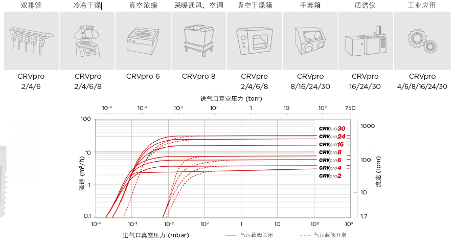 WELCH二级旋片泵 CRVpro应用