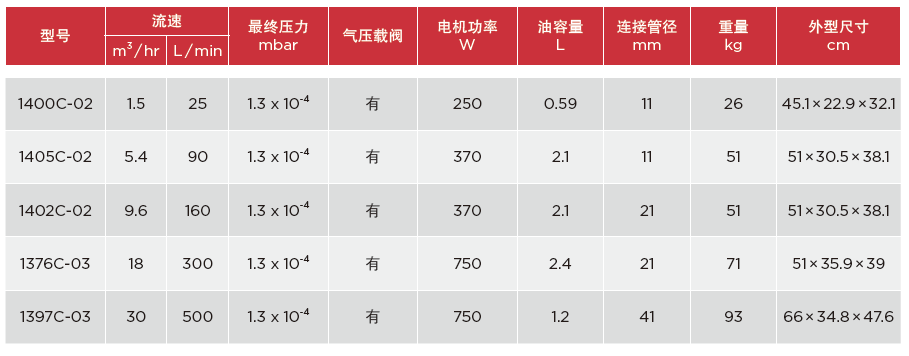 DUOSEAL 皮带式真空泵型号1400C-02,1405C-02,1402C-02,1376C-03,1397C-03