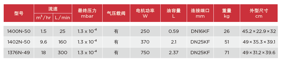 1400N-50,1402N-50,1376N-49 CHEMSTAR 皮带式真空泵