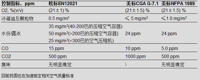 压缩空气标准